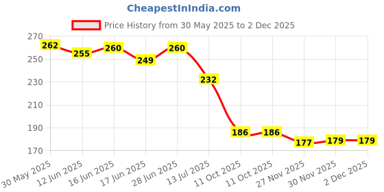 flipkart.com smwzxyu Waterproof Two Wheeler Cover for TVS smwzxyu Price History Graph from 30 May 2025 to 2 Dec 2025