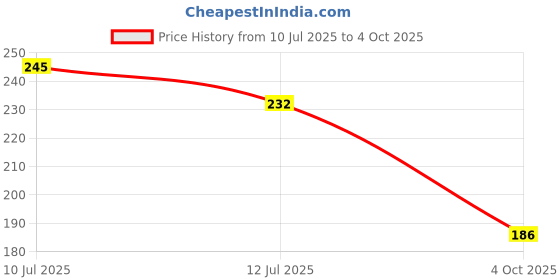 flipkart.com smwzxyu Waterproof Two Wheeler Cover for TVS, Bajaj smwzxyu Price History Graph from 10 Jul 2025 to 4 Oct 2025