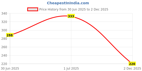 flipkart.com smwzxyu Waterproof Two Wheeler Cover for Universal For Bike smwzxyu Price History Graph from 30 Jun 2025 to 2 Dec 2025