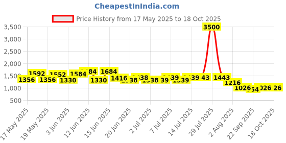 flipkart.com seemex smx6kgexushr Fire Extinguisher Mount seemex Price History Graph from 17 May 2025 to 18 Oct 2025