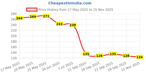 flipkart.com smykker fashion Brass, Sterling Silver Silver Kada smykker fashion Price History Graph from 17 May 2025 to 15 Nov 2025