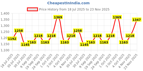 flipkart.com smylo Natural Healthy Wet Kitten Food (2-12 Months) Combo of Chicken, Liver, Tuna, Salmon 1.12 kg (16x0.07 kg) Wet Young Cat Food smylo Price History Graph from 18 Jul 2025 to 23 Nov 2025