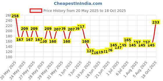 flipkart.com smyp CORAL STAR BOUNCE MOON BALL smyp Price History Graph from 20 May 2025 to 18 Oct 2025