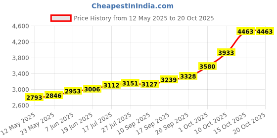 flipkart.com maa silver SN-20-MS S 999 20 g Silver Bar maa silver Price History Graph from 12 May 2025 to 19 Oct 2025