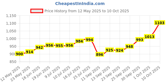 flipkart.com maa silver SN-5-MS S 999 5 g Silver Bar maa silver Price History Graph from 12 May 2025 to 10 Oct 2025