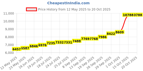 flipkart.com maa silver SN-50-MS S 999 50 g Silver Bar maa silver Price History Graph from 12 May 2025 to 19 Oct 2025