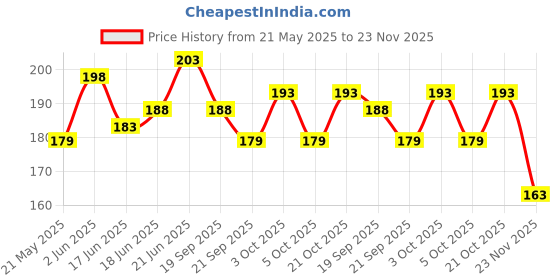 flipkart.com s.n. collection pencil pouch/case panda designed, teddy Art Artificial Leather Pencil Boxes s.n. collection Price History Graph from 21 May 2025 to 23 Nov 2025