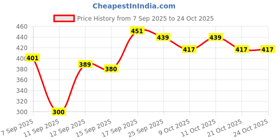 flipkart.com shopnow SN KIDS PLAY TENT HOUSE FOR 3-15 YEAR OLD GIRLS AND BOYS ( BIRTHDAY THEME) shopnow Price History Graph from 7 Sep 2025 to 23 Oct 2025