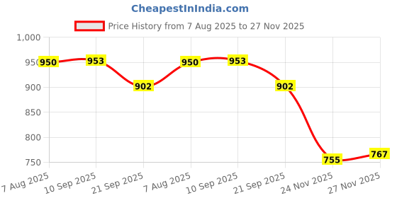 flipkart.com shopnow SN KIDS PLAY TENT HOUSE FOR 3-15 YEAR OLD GIRLS AND BOYS ( BLUE CITY) shopnow Price History Graph from 7 Aug 2025 to 27 Nov 2025