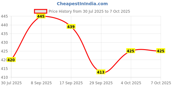 flipkart.com sn-lvk Electric Omelette maker, 7 Eggs Capacity, 350 Watts, One-Touch Control Electric Egg Boiler, Poacher, Cooker for Steaming, Cooking, Boiling and Frying Egg Cooker sn-lvk Price History Graph from 30 Jul 2025 to 6 Oct 2025