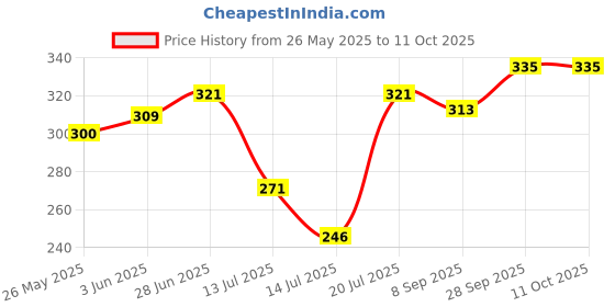 flipkart.com sn racers 2000 W Shock Proof Immersion Heater Rod (Multicolor) 2000 W Shock Proof Immersion Heater Rod sn racers Price History Graph from 26 May 2025 to 10 Oct 2025