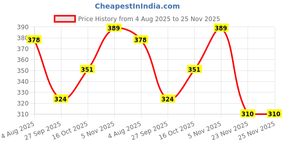 flipkart.com sn racers Advanced Technology Electric Immersion Rod With Waterproof & Protection 1500 W Shock Proof Immersion Heater Rod sn racers Price History Graph from 4 Aug 2025 to 25 Nov 2025
