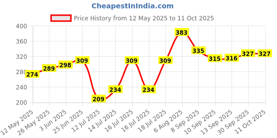 flipkart.com sn racers Indicator 2000 W Shock Proof Immersion Heater Rod (Multicolor) 2000 W Shock Proof Immersion Heater Rod sn racers Price History Graph from 12 May 2025 to 11 Oct 2025