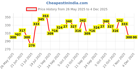 flipkart.com sn racers Shock Proof 1500 W Immersion Rod (Multicolor) 1500 W Shock Proof Immersion Heater Rod sn racers Price History Graph from 26 May 2025 to 4 Dec 2025