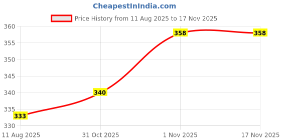 flipkart.com sn racers Shock Proof Immersion Heater Rod 2000 W Shock Proof Immersion Heater Rod sn racers Price History Graph from 11 Aug 2025 to 16 Nov 2025