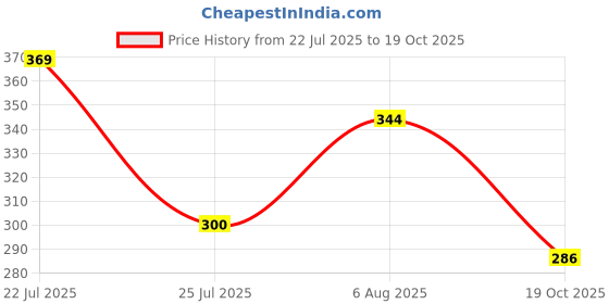 flipkart.com sn style S.n traders Umbrella sn style Price History Graph from 22 Jul 2025 to 19 Oct 2025