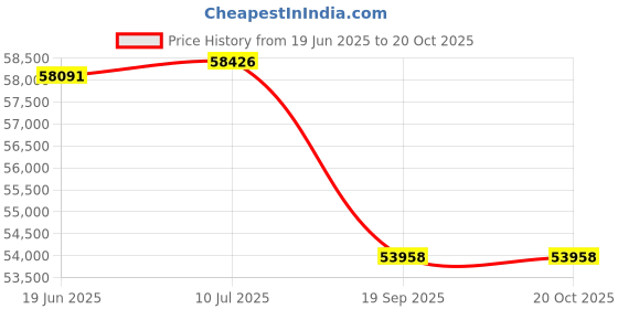 flipkart.com siemens SN256I01GI Free Standing 8 Place Settings Intensive Kadhai Cleaning| No Pre-rinse Required Dishwasher siemens Price History Graph from 19 Jun 2025 to 19 Oct 2025