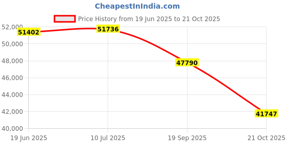 flipkart.com siemens SN256W01GI Free Standing 8 Place Settings Intensive Kadhai Cleaning| No Pre-rinse Required Dishwasher siemens Price History Graph from 19 Jun 2025 to 19 Oct 2025