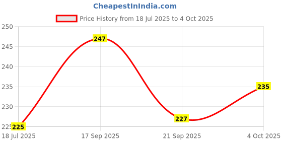 flipkart.com sna ASY INSTALLATION PROCESS Electric vehicle Throttle with Forward Reverse Switch Motor Control Electronic Hobby Kit sna Price History Graph from 18 Jul 2025 to 4 Oct 2025