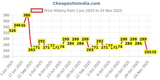 flipkart.com sna ?CONVERTER GOLD 10 Alternative Energy Electronic Hobby Kit sna Price History Graph from 1 Jun 2025 to 25 Nov 2025