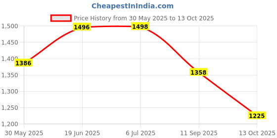 flipkart.com sna electric bicycle motorcycle odometer tachometer digital LCD Digital Speedometer sna Price History Graph from 30 May 2025 to 13 Oct 2025