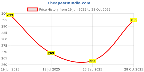 flipkart.com sna Throttle with Forward Reverse Switch set Motor Control Electronic Hobby Kit sna Price History Graph from 19 Jun 2025 to 28 Oct 2025