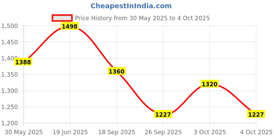 flipkart.com sna universal electric bicycle motorcycle digital LCD display speedometer Digital Speedometer sna Price History Graph from 30 May 2025 to 4 Oct 2025