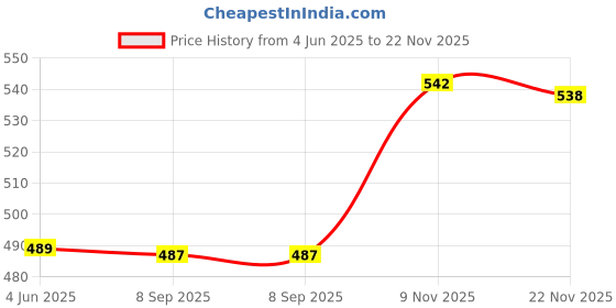 flipkart.com snaaa enterprises USB portable grinder juccer 250 W Food Processor snaaa enterprises Price History Graph from 4 Jun 2025 to 22 Nov 2025