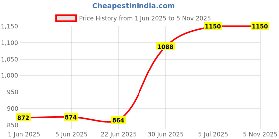 flipkart.com cubodeplato snac black Wheel Cover For Maruti Swift VXI cubodeplato Price History Graph from 1 Jun 2025 to 2 Nov 2025