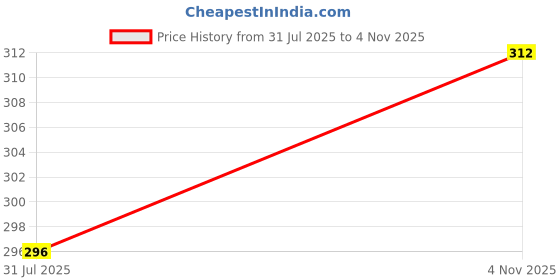 flipkart.com milton Snack Box Big Inner Steel PU Insulated 510 ml Leak Proof Air Vent Lunch Box 1 Containers Lunch Box milton Price History Graph from 31 Jul 2025 to 4 Nov 2025