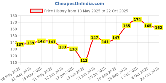 flipkart.com rudary Snack Box for Kids School Customized Plastic Lunch Box for Girls & Boy 2 Containers Lunch Box rudary Price History Graph from 18 May 2025 to 22 Oct 2025
