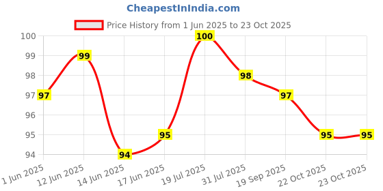 flipkart.com Snack Box for Kids School Customized Plastic Lunch Box for Girls & Boy (Pink) 2 Containers Lunch Box Price History Graph from 1 Jun 2025 to 22 Oct 2025