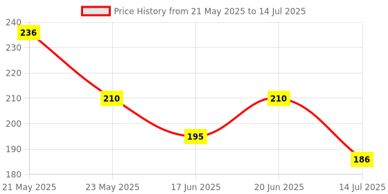 flipkart.com fast rush Snack Ladder & Ludo Game, 2 in 1 Combo Educational Board Games fast rush Price History Graph from 21 May 2025 to 14 Jul 2025