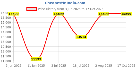 flipkart.com dotmom Snack N' Swing Convertible High Chair for Baby with Automatic Swinging & Music dotmom Price History Graph from 3 Jun 2025 to 16 Oct 2025