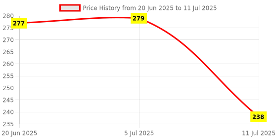flipkart.com barcrock Snack Plate and Salad Plate Small Size Square Design Multipurpose Use Quarter Plate barcrock Price History Graph from 20 Jun 2025 to 11 Jul 2025