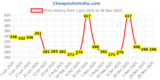 flipkart.com barcrock Snack Plate Salad Plate and Dessert Plate Small Square Design Multipurpose Use Quarter Plate barcrock Price History Graph from 1 Jun 2025 to 27 Nov 2025