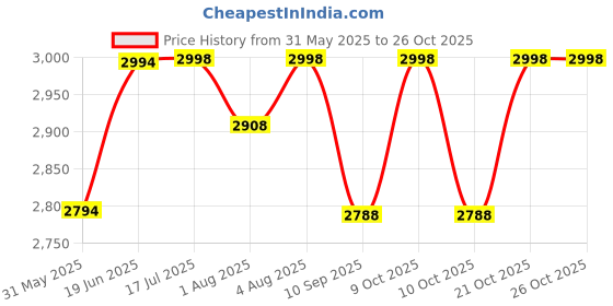 flipkart.com gobe Snack Spinner Large- Macaron Blue - Food Grade Plastic, BPA and PVC free, Phthalate Free Materials gobe Price History Graph from 31 May 2025 to 26 Oct 2025