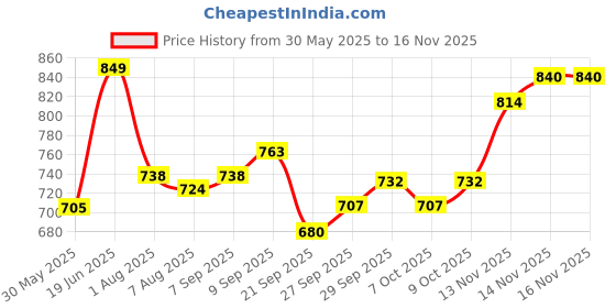 flipkart.com gerber Snacks for Baby Arrowroot Biscuit Baby Snacks 160 g gerber Price History Graph from 30 May 2025 to 14 Nov 2025
