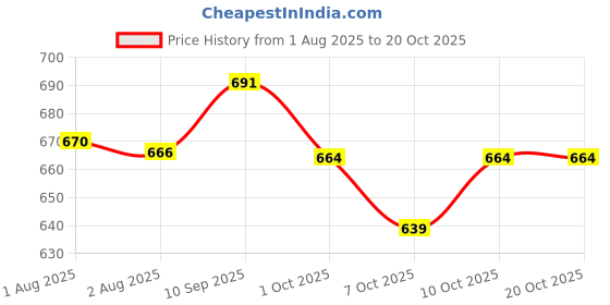 flipkart.com gerber Snacks for Baby Grain & Grow Puffs, Peach, Puffed Grain Snack for Crawlers Baby Puffs 60 g gerber Price History Graph from 1 Aug 2025 to 20 Oct 2025
