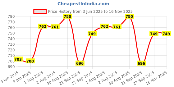 flipkart.com gerber Snacks for Baby Lil Biscuits - Vanilla Baby Snacks 200 g gerber Price History Graph from 3 Jun 2025 to 16 Nov 2025