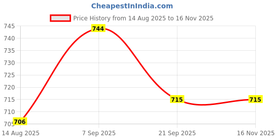 flipkart.com gerber Snacks for Baby Lil Crunchies Apple Sweet Potato Puffs Baby Snacks 60 g gerber Price History Graph from 14 Aug 2025 to 16 Nov 2025