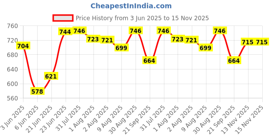 flipkart.com gerber Snacks for Baby Lil Crunchies, Mild Cheddar Baby Crunchies 60 g gerber Price History Graph from 3 Jun 2025 to 15 Nov 2025