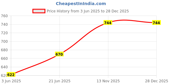 flipkart.com gerber Snacks for Baby Strawberry Apple Puffs for 8+ Month Baby, USA-Made Vegetarian Baby Puffs 60 g gerber Price History Graph from 3 Jun 2025 to 18 Nov 2025