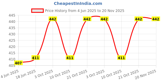 flipkart.com zido Snacks Serving Platter for serving all type of snacks with 2 Dip Bowl Sizzler Tray zido Price History Graph from 4 Jun 2025 to 20 Nov 2025