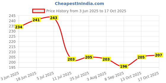 flipkart.com finner Snacks Serving Trays Modern Design Tray finner Price History Graph from 3 Jun 2025 to 17 Oct 2025