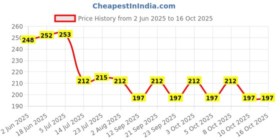 flipkart.com flyup Snacks Serving Trays Modern Designer Tray flyup Price History Graph from 2 Jun 2025 to 14 Oct 2025