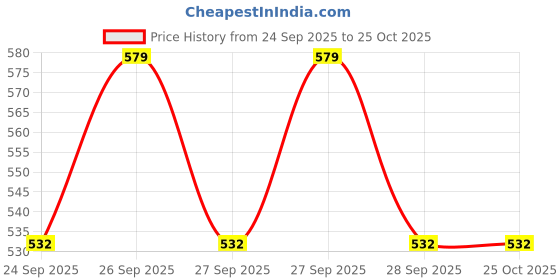 flipkart.com nhouse Snacks Waffle Maker, Pan Cakes,Belgian Waffles Waffle Maker nhouse Price History Graph from 24 Sep 2025 to 24 Oct 2025