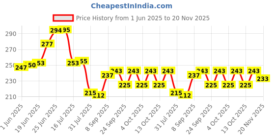flipkart.com swara Snacks/Chip & Dip Platter/Plate-serving plate Chip & Dip Tray swara Price History Graph from 1 Jun 2025 to 20 Nov 2025