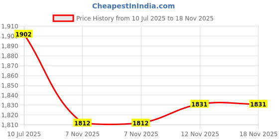 flipkart.com techify Snaffle Horse Bridle techify Price History Graph from 10 Jul 2025 to 18 Nov 2025