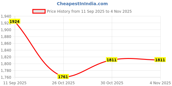 flipkart.com techify Snaffle Horse Bridle techify Price History Graph from 11 Sep 2025 to 4 Nov 2025